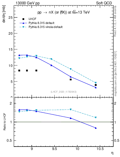 Plot of n.eflow in 13000 GeV pp collisions