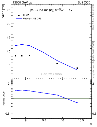 Plot of n.eflow in 13000 GeV pp collisions