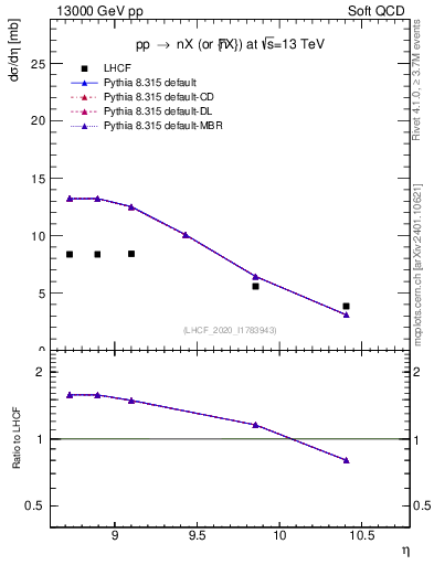 Plot of n.eflow in 13000 GeV pp collisions