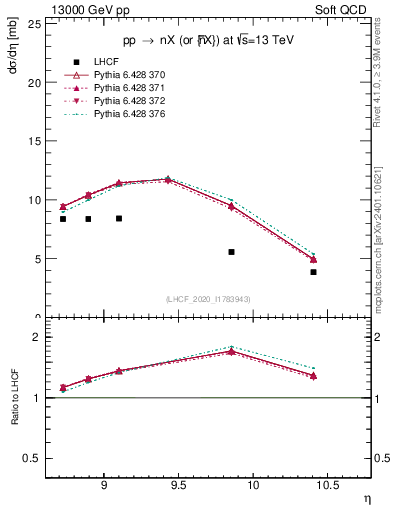 Plot of n.eflow in 13000 GeV pp collisions