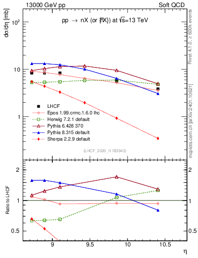 Plot of n.eflow in 13000 GeV pp collisions