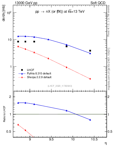 Plot of n.eflow in 13000 GeV pp collisions