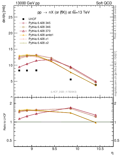 Plot of n.eflow in 13000 GeV pp collisions