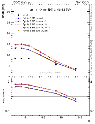 Plot of n.eflow in 13000 GeV pp collisions