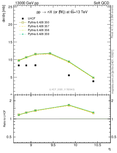 Plot of n.eflow in 13000 GeV pp collisions