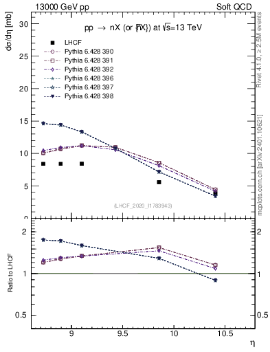 Plot of n.eflow in 13000 GeV pp collisions