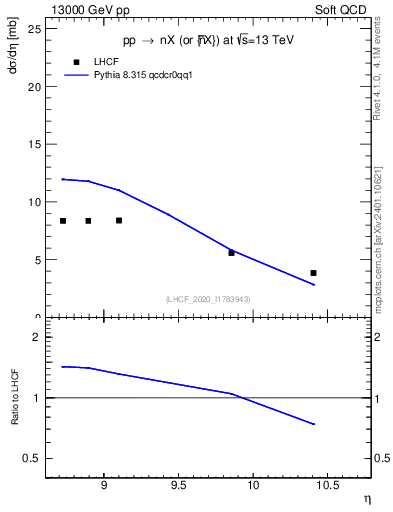Plot of n.eflow in 13000 GeV pp collisions