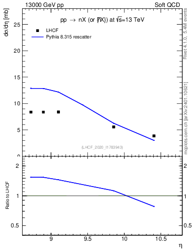 Plot of n.eflow in 13000 GeV pp collisions