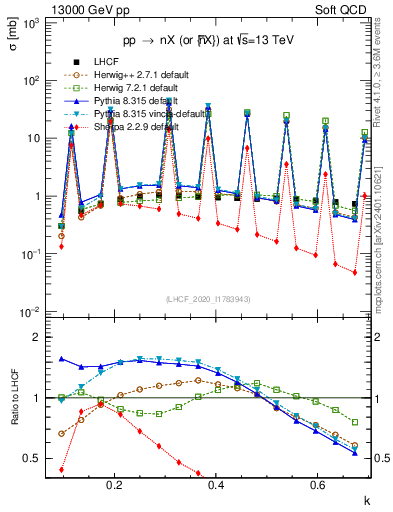 Plot of n.k in 13000 GeV pp collisions