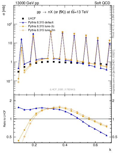 Plot of n.k in 13000 GeV pp collisions