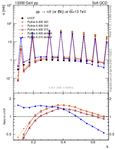 Plot of n.k in 13000 GeV pp collisions