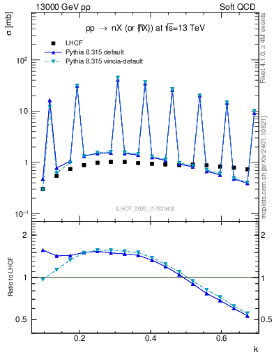Plot of n.k in 13000 GeV pp collisions