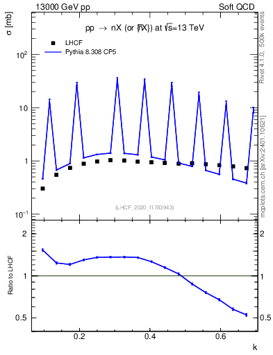 Plot of n.k in 13000 GeV pp collisions