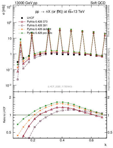 Plot of n.k in 13000 GeV pp collisions