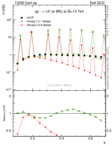 Plot of n.k in 13000 GeV pp collisions