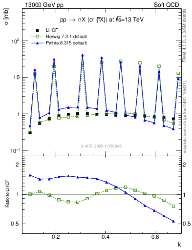 Plot of n.k in 13000 GeV pp collisions