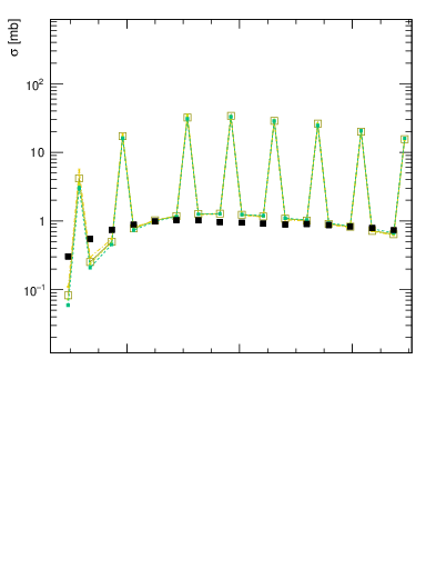 Plot of n.k in 13000 GeV pp collisions