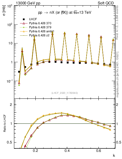 Plot of n.k in 13000 GeV pp collisions
