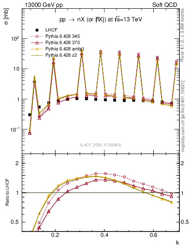 Plot of n.k in 13000 GeV pp collisions
