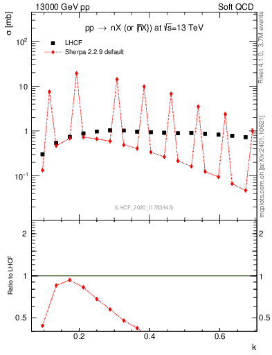 Plot of n.k in 13000 GeV pp collisions