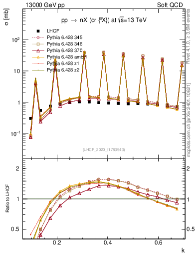 Plot of n.k in 13000 GeV pp collisions