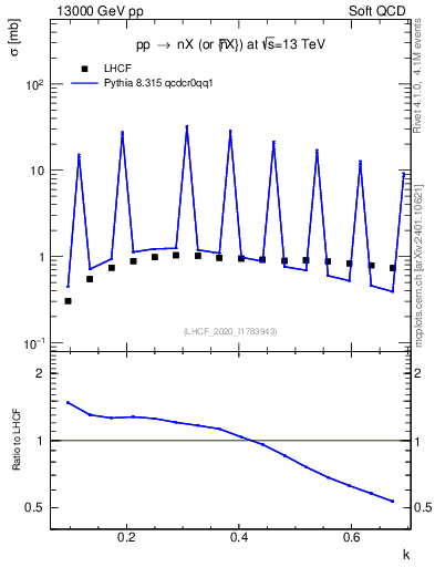 Plot of n.k in 13000 GeV pp collisions