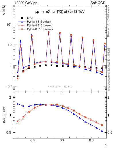 Plot of n.k in 13000 GeV pp collisions