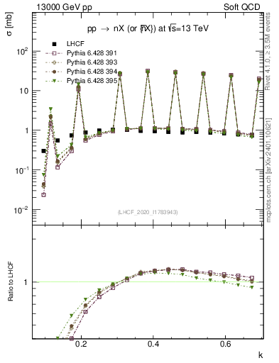 Plot of n.k in 13000 GeV pp collisions