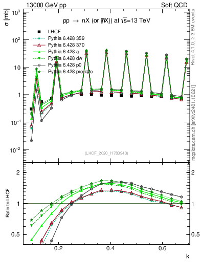 Plot of n.k in 13000 GeV pp collisions