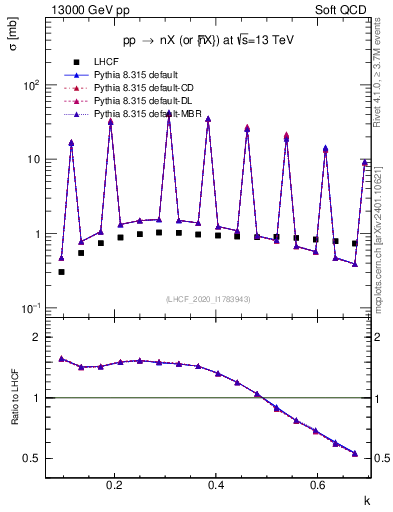 Plot of n.k in 13000 GeV pp collisions