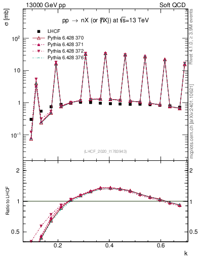 Plot of n.k in 13000 GeV pp collisions