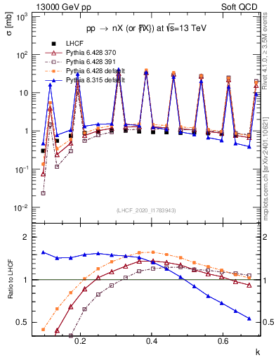 Plot of n.k in 13000 GeV pp collisions