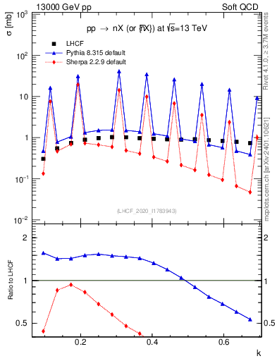 Plot of n.k in 13000 GeV pp collisions