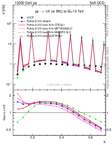 Plot of n.k in 13000 GeV pp collisions