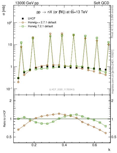 Plot of n.k in 13000 GeV pp collisions