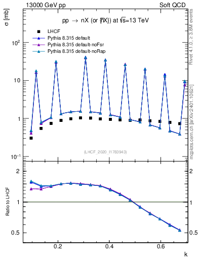 Plot of n.k in 13000 GeV pp collisions