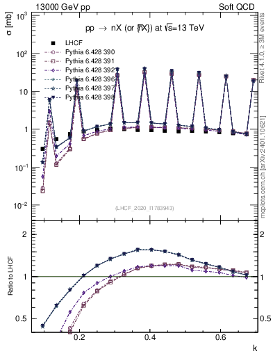 Plot of n.k in 13000 GeV pp collisions