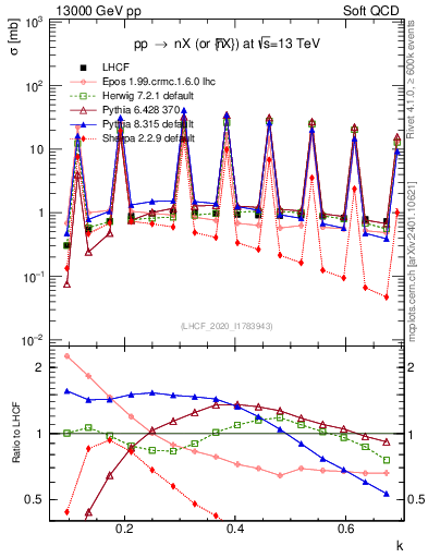 Plot of n.k in 13000 GeV pp collisions