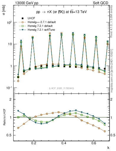 Plot of n.k in 13000 GeV pp collisions