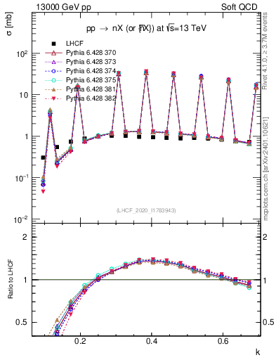 Plot of n.k in 13000 GeV pp collisions