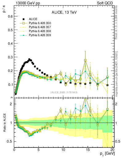 Plot of p2pip_pt in 13000 GeV pp collisions