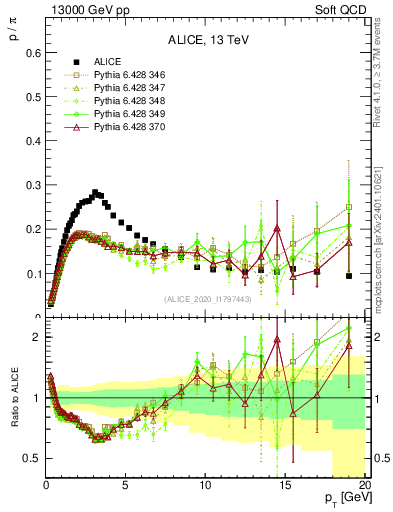 Plot of p2pip_pt in 13000 GeV pp collisions