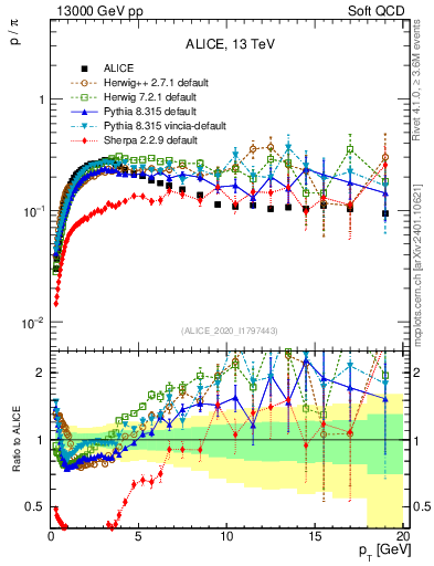 Plot of p2pip_pt in 13000 GeV pp collisions