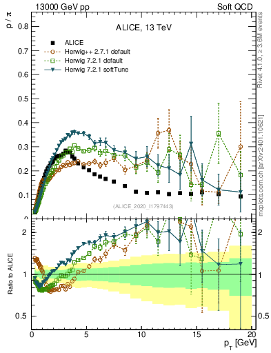 Plot of p2pip_pt in 13000 GeV pp collisions