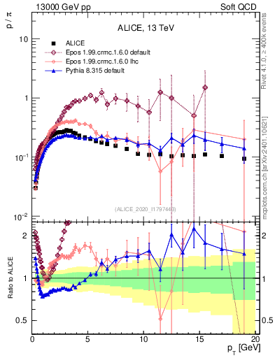 Plot of p2pip_pt in 13000 GeV pp collisions