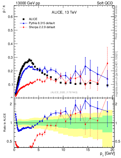 Plot of p2pip_pt in 13000 GeV pp collisions
