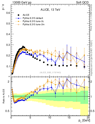 Plot of p2pip_pt in 13000 GeV pp collisions