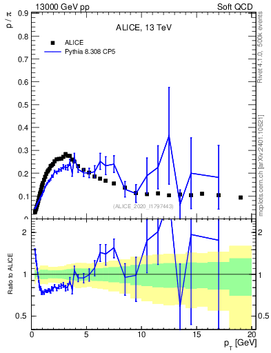 Plot of p2pip_pt in 13000 GeV pp collisions