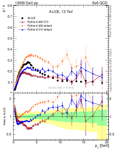 Plot of p2pip_pt in 13000 GeV pp collisions