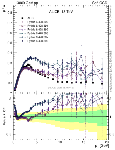 Plot of p2pip_pt in 13000 GeV pp collisions